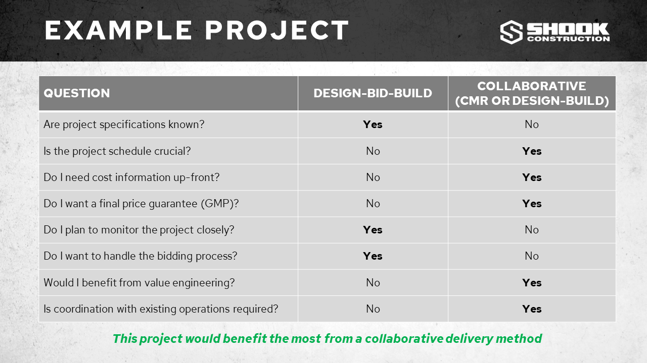 Example Project - Choosing the Right Delivery Method